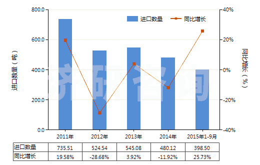 2011-2015年9月中國氯乙烯聚合物制糊墻品(本章注釋九所規(guī)定的糊墻品)(HS39181010)進(jìn)口量及增速統(tǒng)計(jì)
